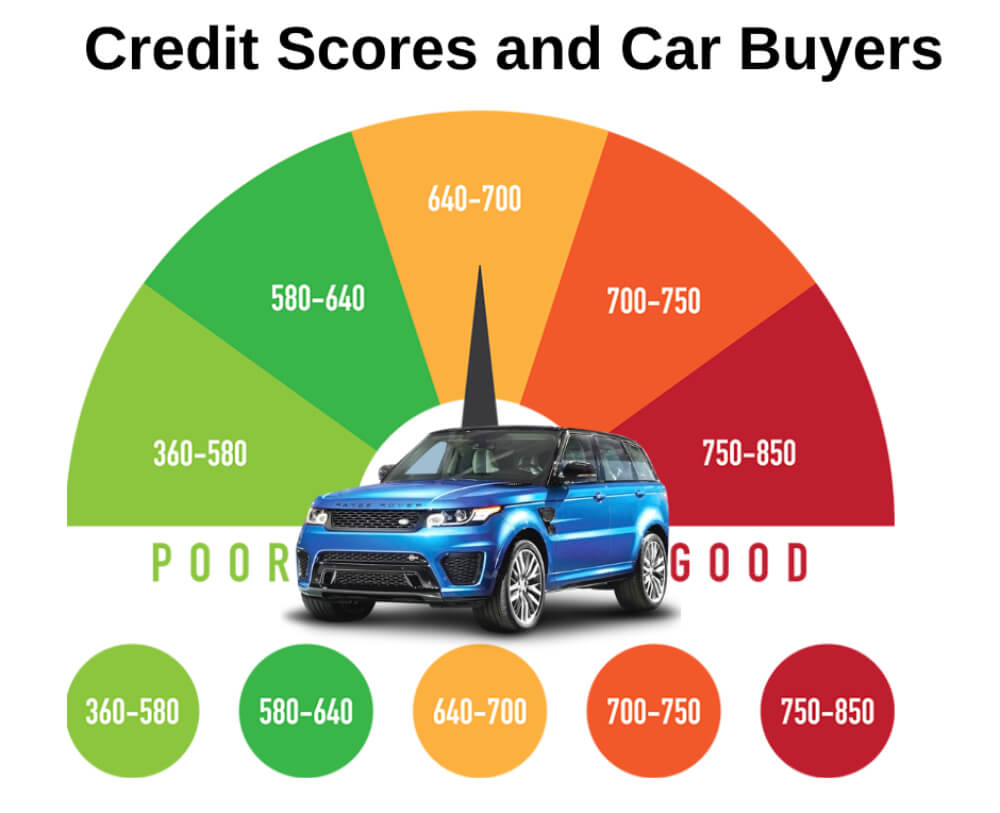 How Your Credit Score Works for a Car Loan - Credit Repair